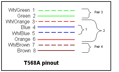 color coding for pins in CAT5 connector (also explained in text)